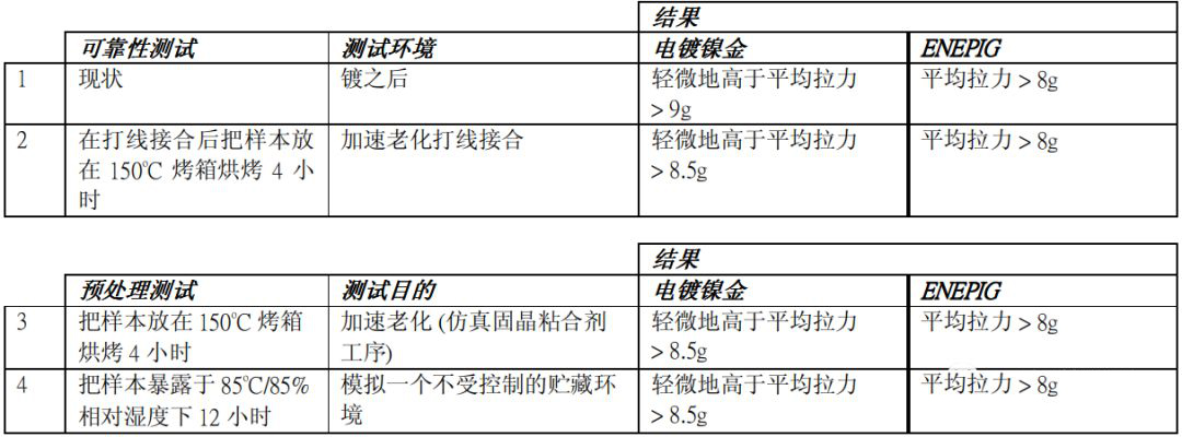 金线键合可靠性的比较