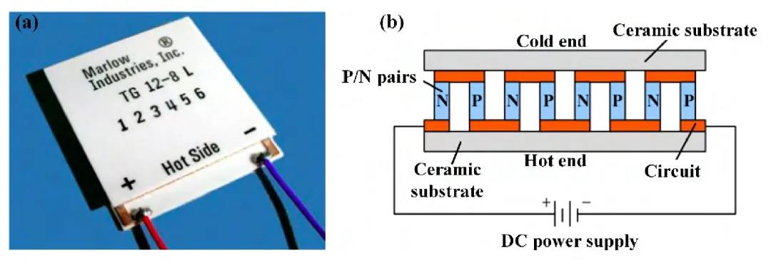 图32(a)热电制冷片样品;(b)热电制冷片封装概况图