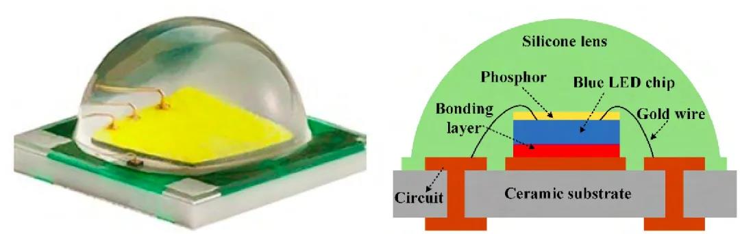 图30 白光LED模组及其瓷陶封装概况图