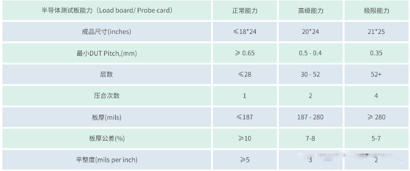 多层高速FPGA工艺