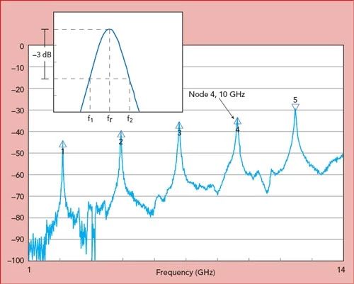 宽带夹紧式带状线勘测60mils的待测材料（MUT），Dk = 3.48