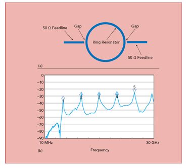 微带圆环谐振器（a）和宽带勘测（b）