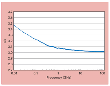 微带线差分相位长度法勘测的Dk与频率的关系