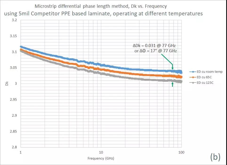 图4. 电路在不同温度下，对77 GHz的汽车雷达应用的优势材料(a)和一种PPE基板材料(b)微带传输线测试情况