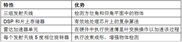 表2：AWR1843部件功能和应用优势