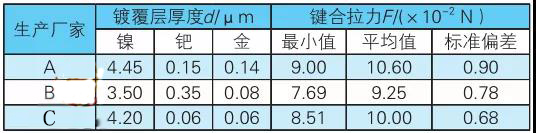 表1 A、B、C 厂的镍钯金PCB镀覆层参变量