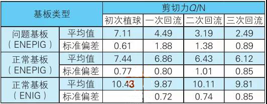 表3 化学镍钯金PCB板BGA植球多次回流焊后的剪切力