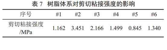 表7 树脂体系对剪切粘接强度的影响