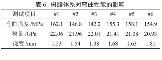 表6 树脂体系对弯曲性能的影响