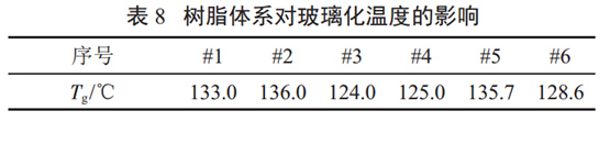 表8 树脂体系对玻璃化温度的影响