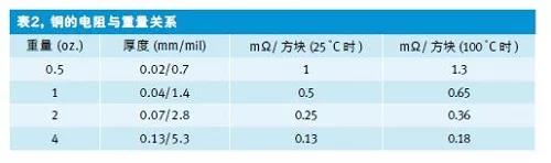 表2 铜的电阻与重置关系