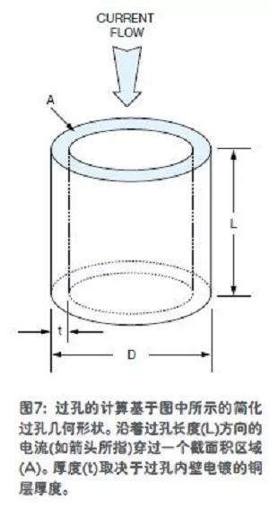 图7;过孔的计算基于图中所示的简化过孔几何形状。沿着过孔长度(L)方向的电流(如箭头所指)穿过一个截面积区域(A)。厚度(C)取决于过孔内壁电镀的铜层厚度