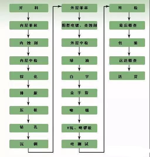 多层线路板厂生产流程