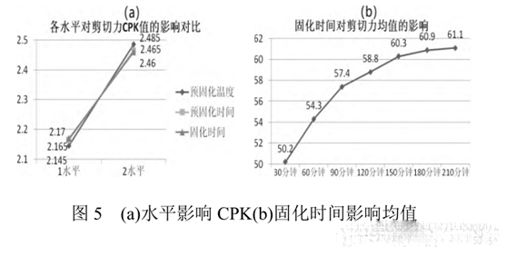 图5 (a)水平影响CPK(b)固化时间影响均值