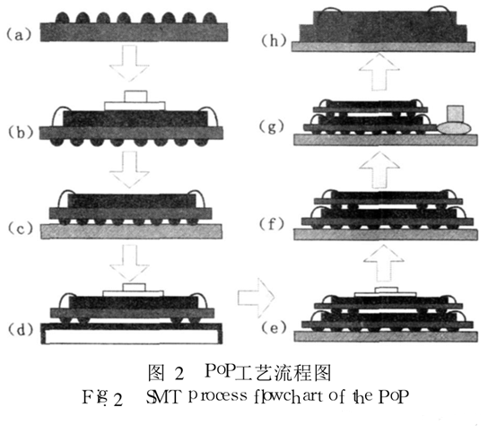  PoP的 SMT工艺流程