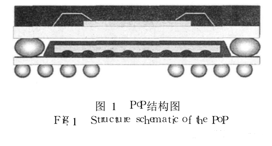  PoP的封装模型