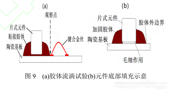 图9 (a)胶体流淌试验(b)元件底部填充示意