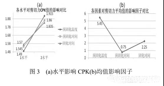 图3 (a)水平影响 CPK(b)均值影响因子