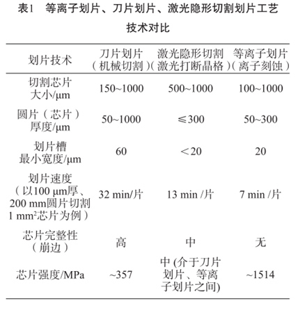 表1等离子划片、刀片划片、激光隐形切割划片工艺技术对比