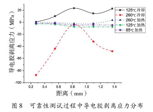 图8  可靠性测试过程中导电胶剥离应力分布