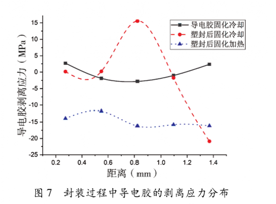 图7  封装过程中导电胶的剥离应力分布