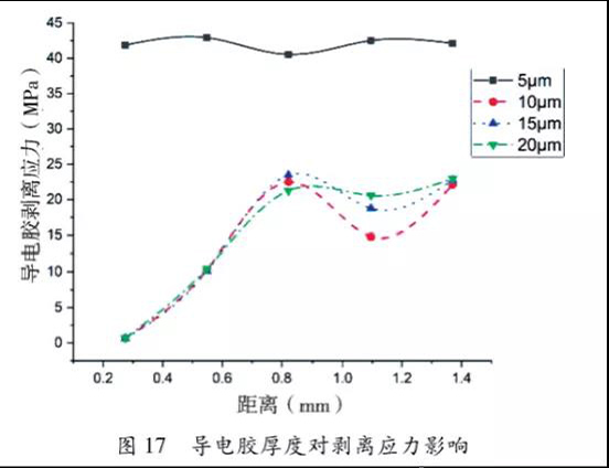 图17  导电胶厚度对剥离应力影响