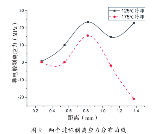 图9  两个过程剥离应力分布曲线