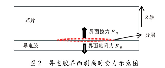 图2  导电胶界面剥离时受力示意图