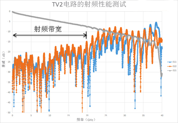 (c）TV2电路的射频性能测试，孔径小