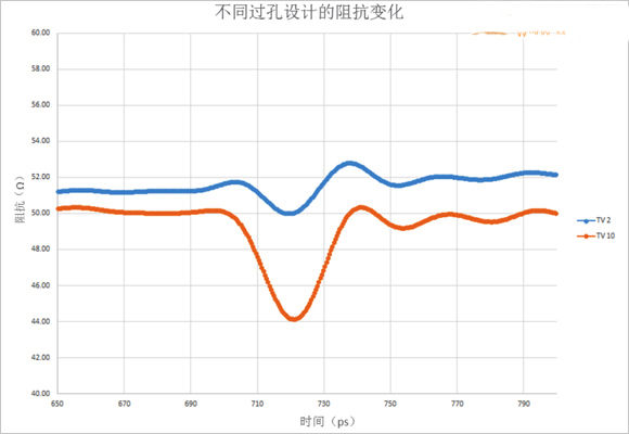 (a)不同通孔设计对阻抗的影响