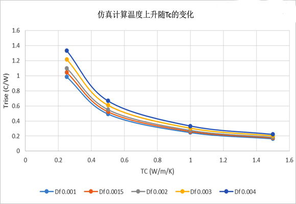 图6、仿真计算温度上升随Tc和Df的变化