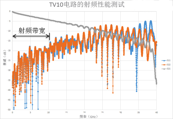 (b）TV10电路的射频性能测试，孔径大