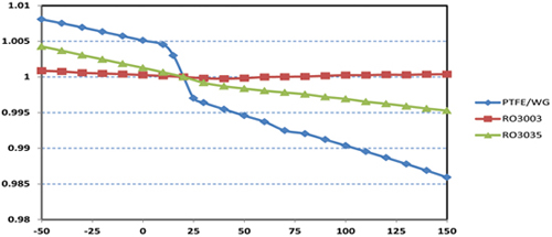 图4：RO3003?电路层压板在不一样温度下的Dk变动几乎可以疏忽不计较，TCDk仅为-3 ppm /oC。