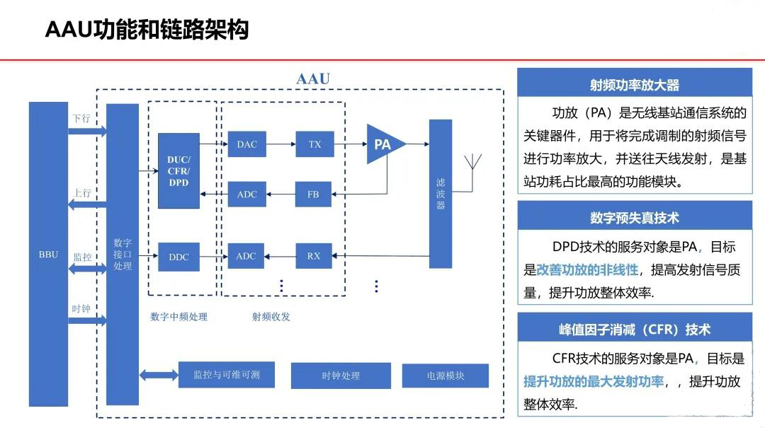 AAU功能和链路架构