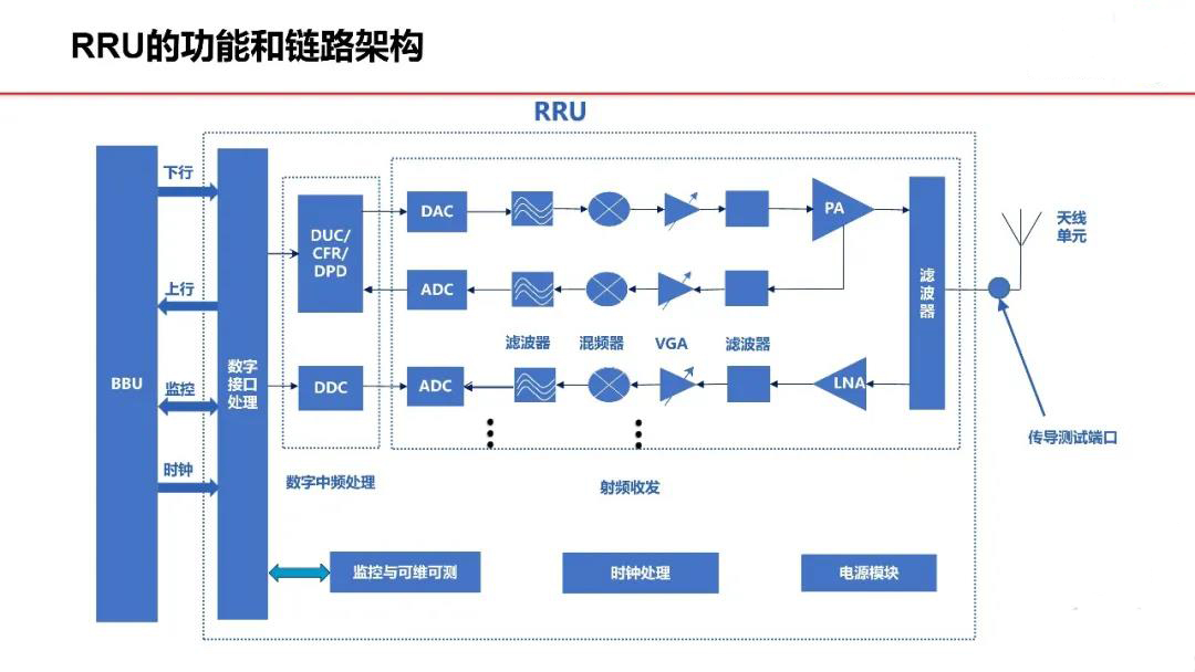 RRU的功能和链路架构