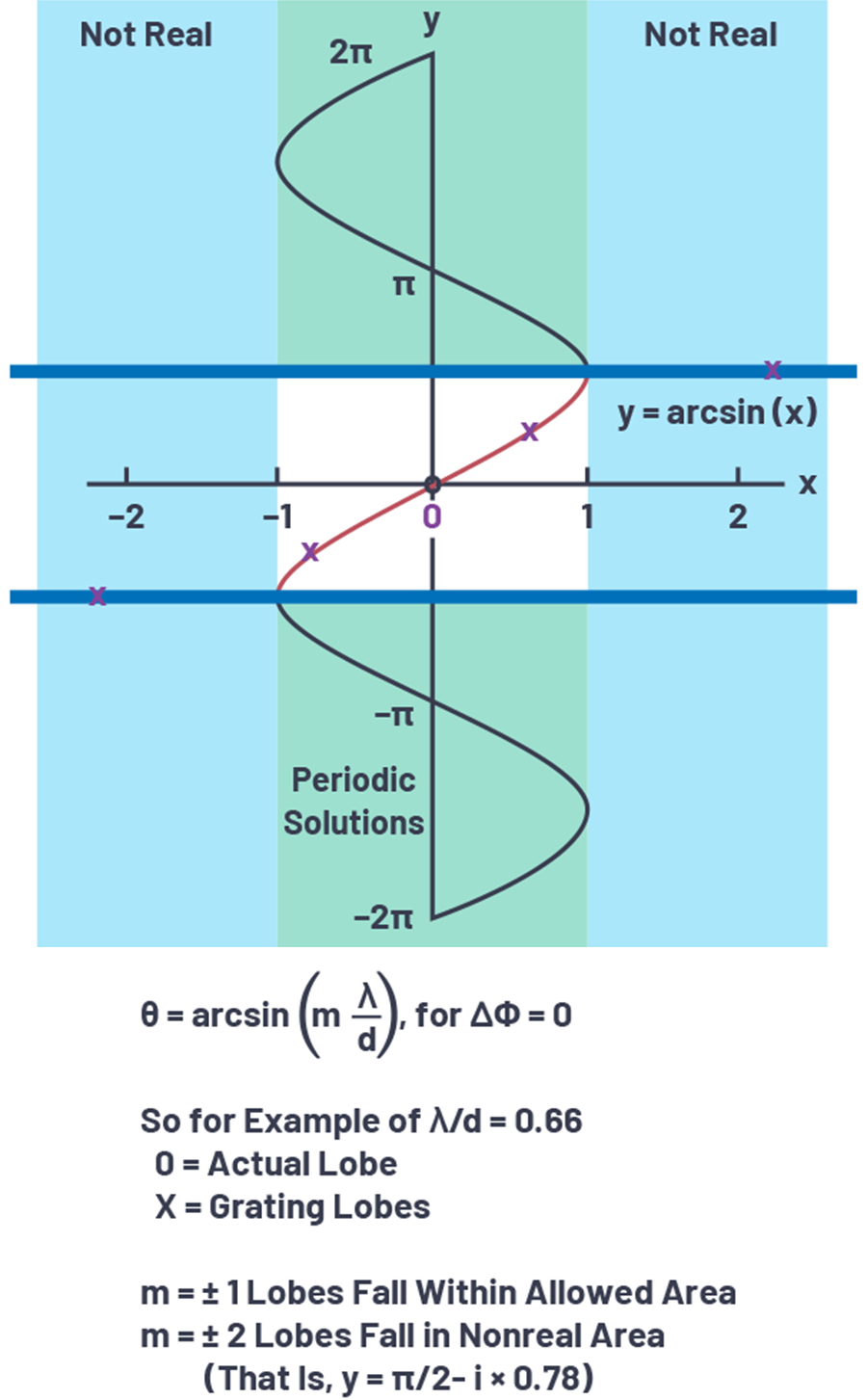 图2.arcsin函数在栅瓣中的应用。
