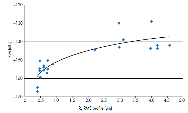 图4：电路材料的铜箔表面粗糙度与PIM性能的关系。