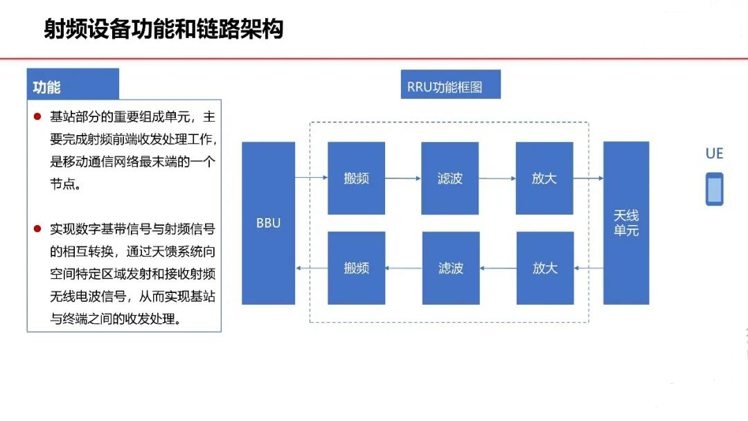 射频设备功能和链路架构