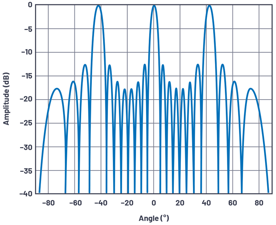 图3.d/λ= 1.5、N = 8时，轴线校准的阵列因子。