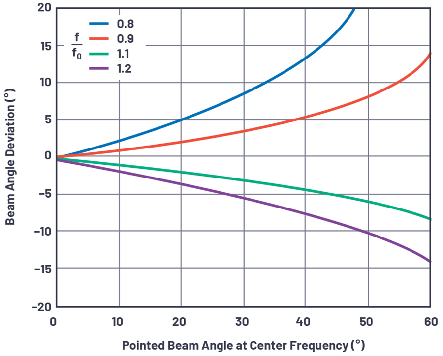图6.几种频率偏差下的波束斜视和波束角度。