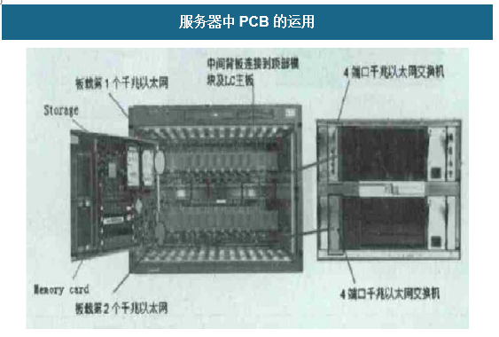 服务器中PCB的使用