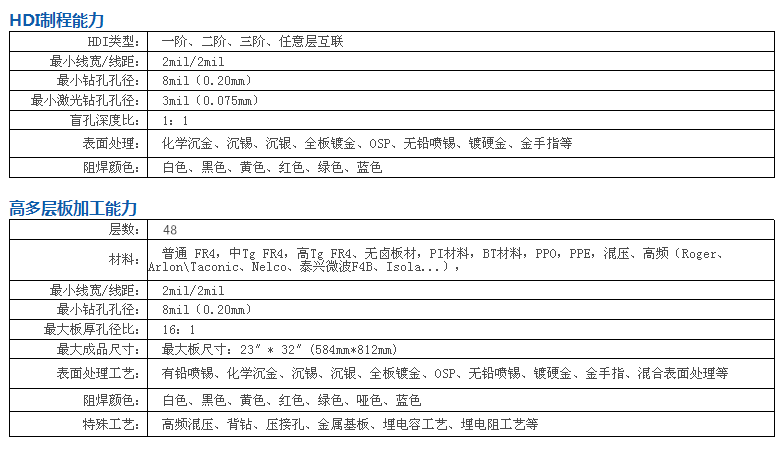 HDI电路板与高多层电路板的制程能力