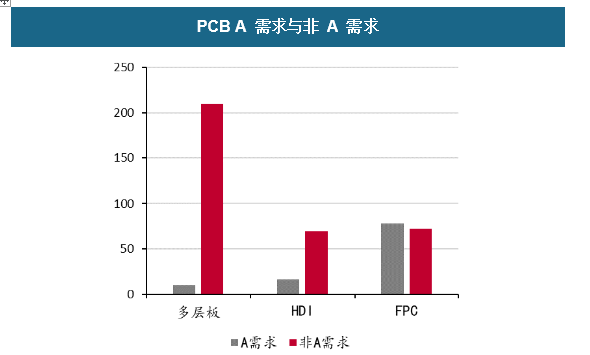 PCB A需求与非A需求