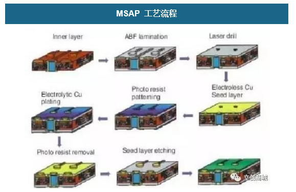 MSAP 工艺流程