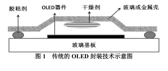 图1传统的OLED封装技术示意图