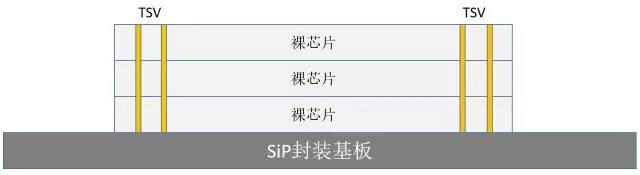 硅通孔TSV型堆叠SiP封装基板