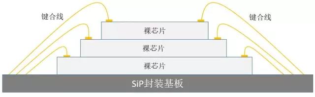 金字塔型堆叠SiP封装基板