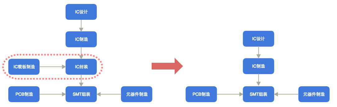 图 12 电子制作产业链整合发展方向1