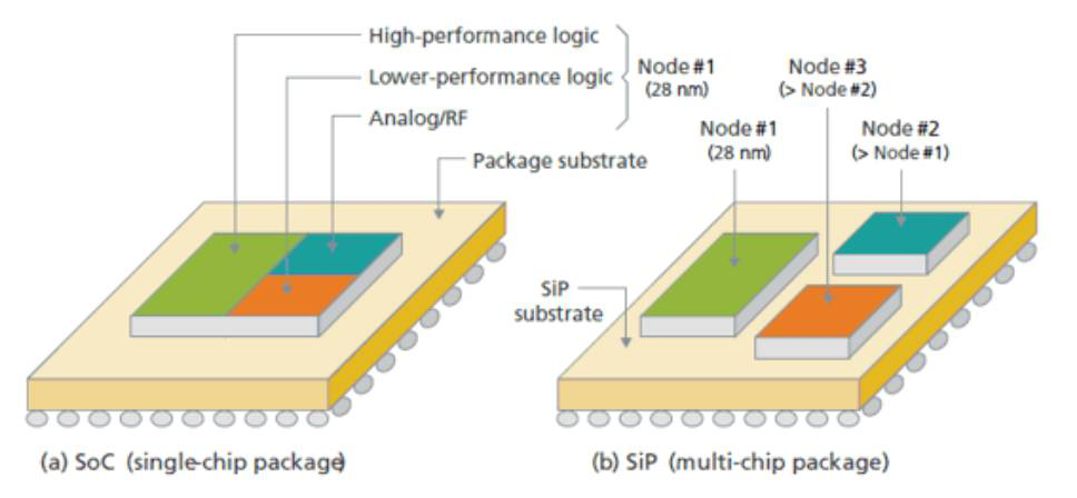 图 3 SoC与SiP