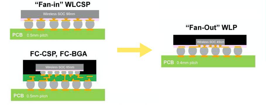 图 11 Fan-Out WLP进展发展方向